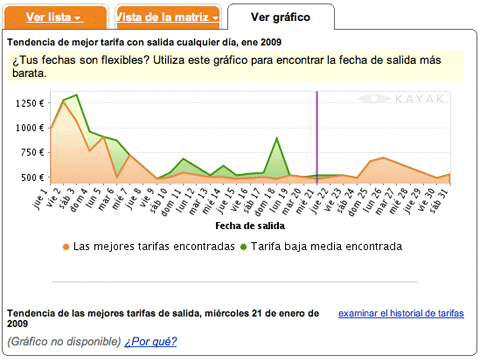 Gráfica de Kayak